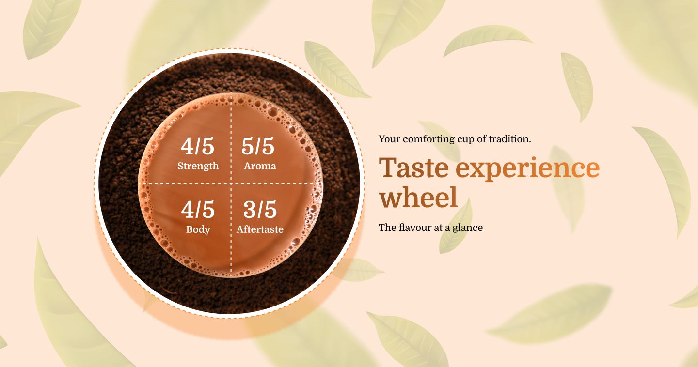 C. Somabhai Tea — Taste Experience Wheel. The flavour at a glance: Strength, Aroma, Body, Aftertaste.